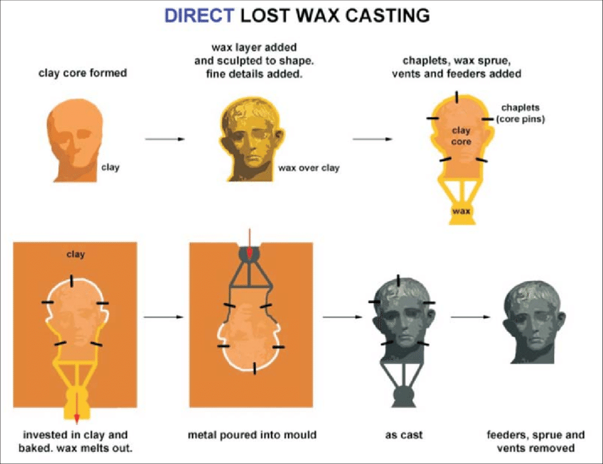 Lost Wax Method